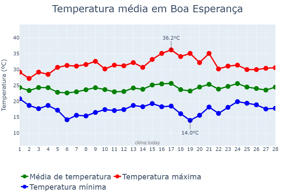 Temperatura em fevereiro em Boa Esperança, PR, BR