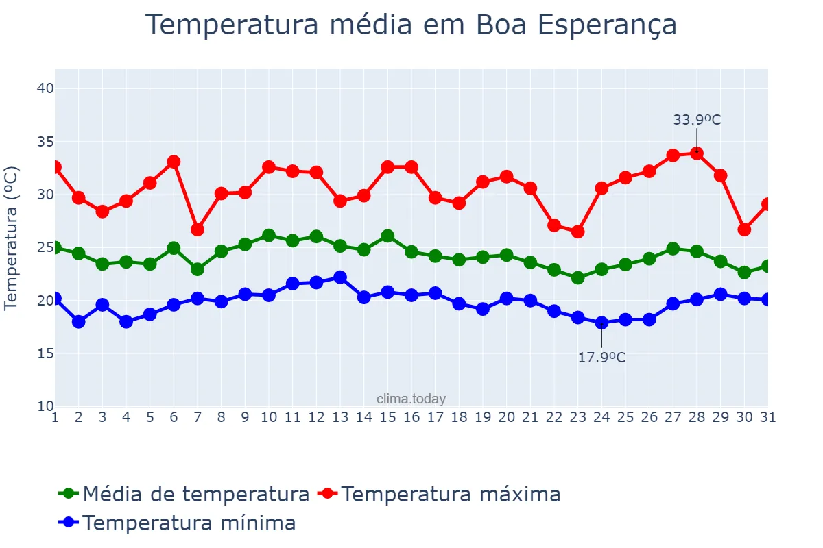 Temperatura em janeiro em Boa Esperança, PR, BR