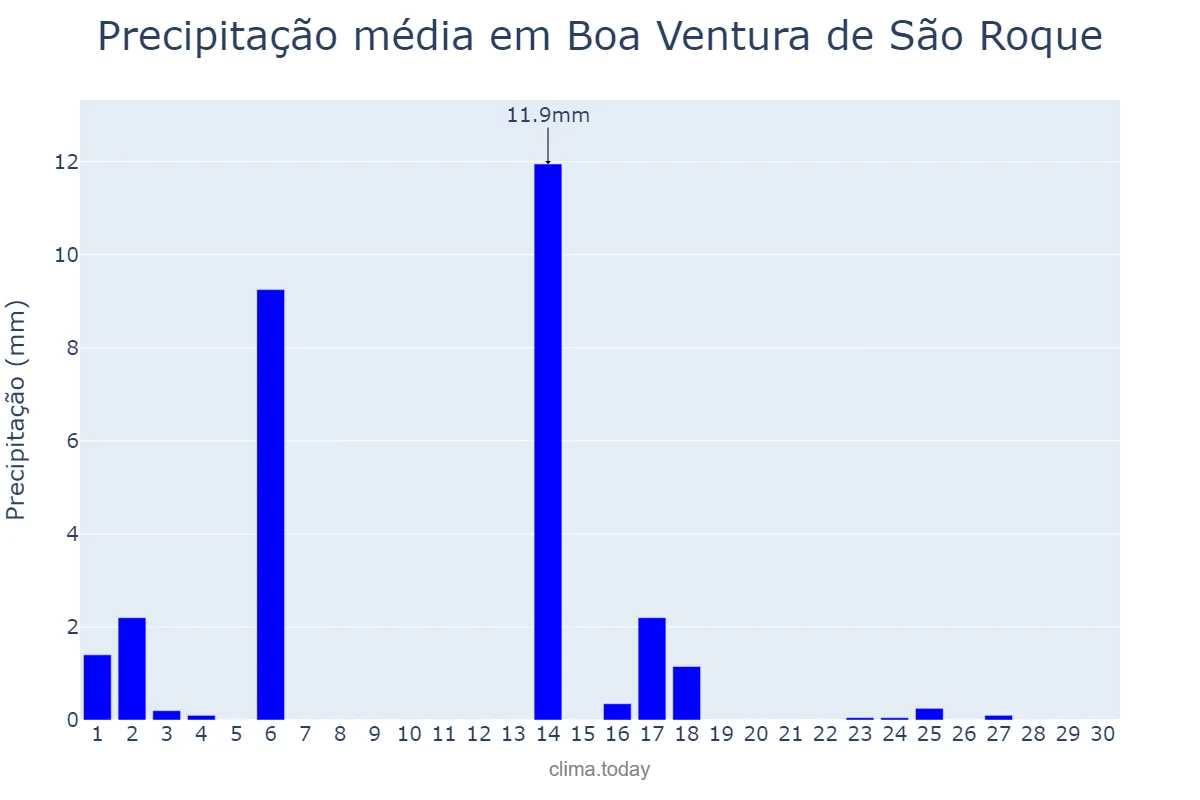 Precipitação em abril em Boa Ventura de São Roque, PR, BR