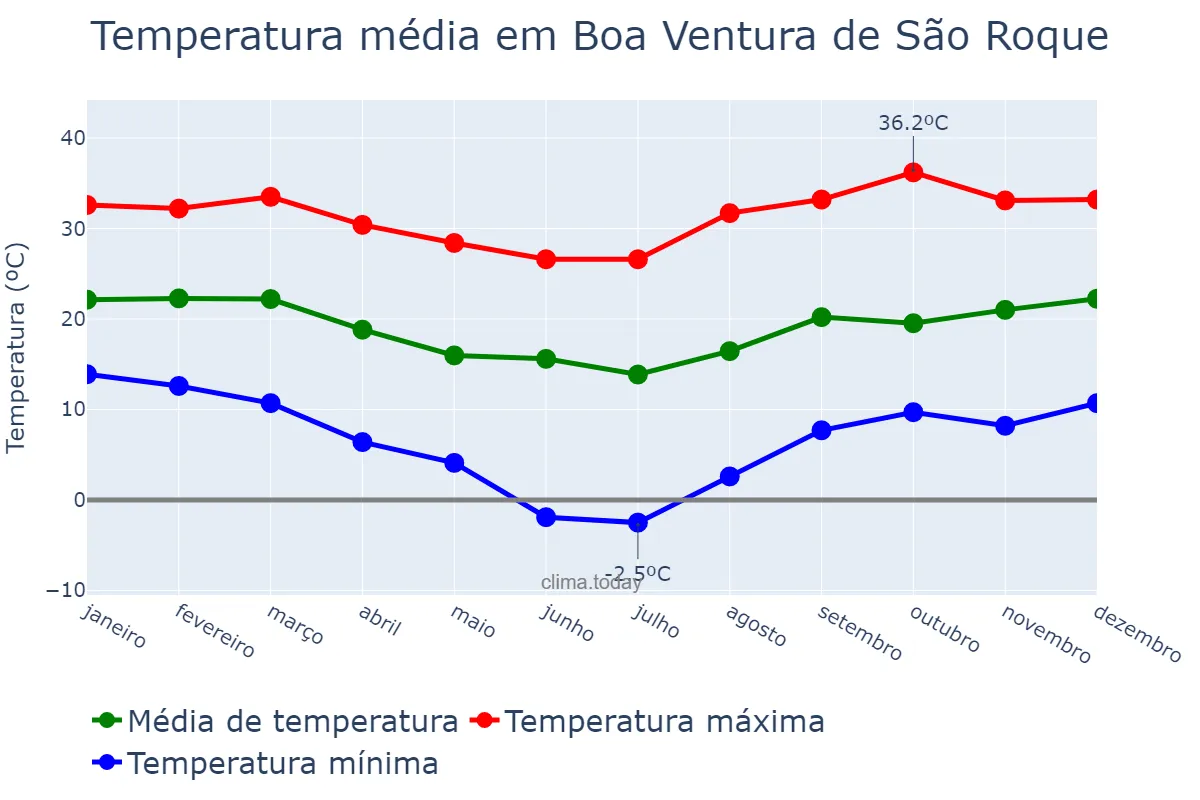 Temperatura anual em Boa Ventura de São Roque, PR, BR