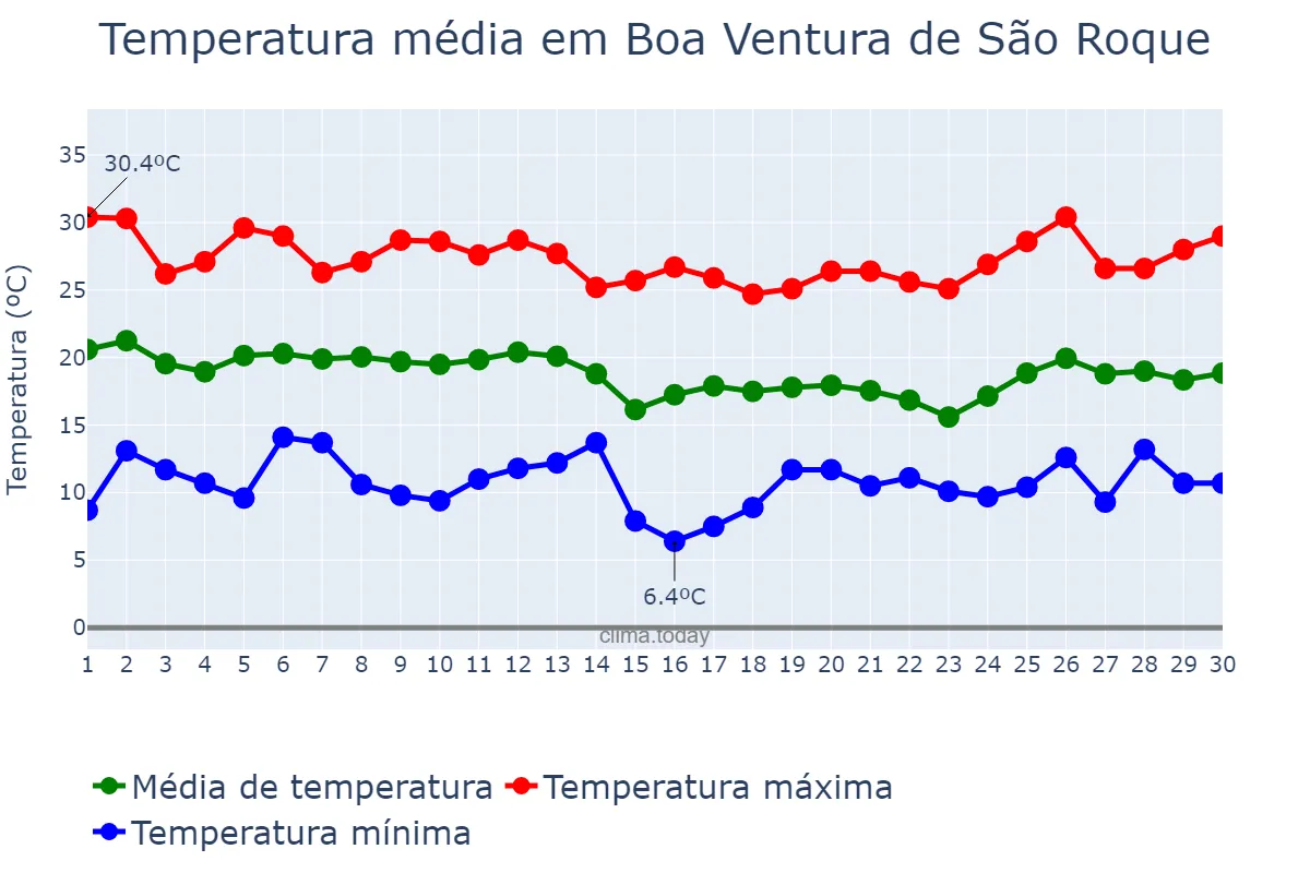 Temperatura em abril em Boa Ventura de São Roque, PR, BR