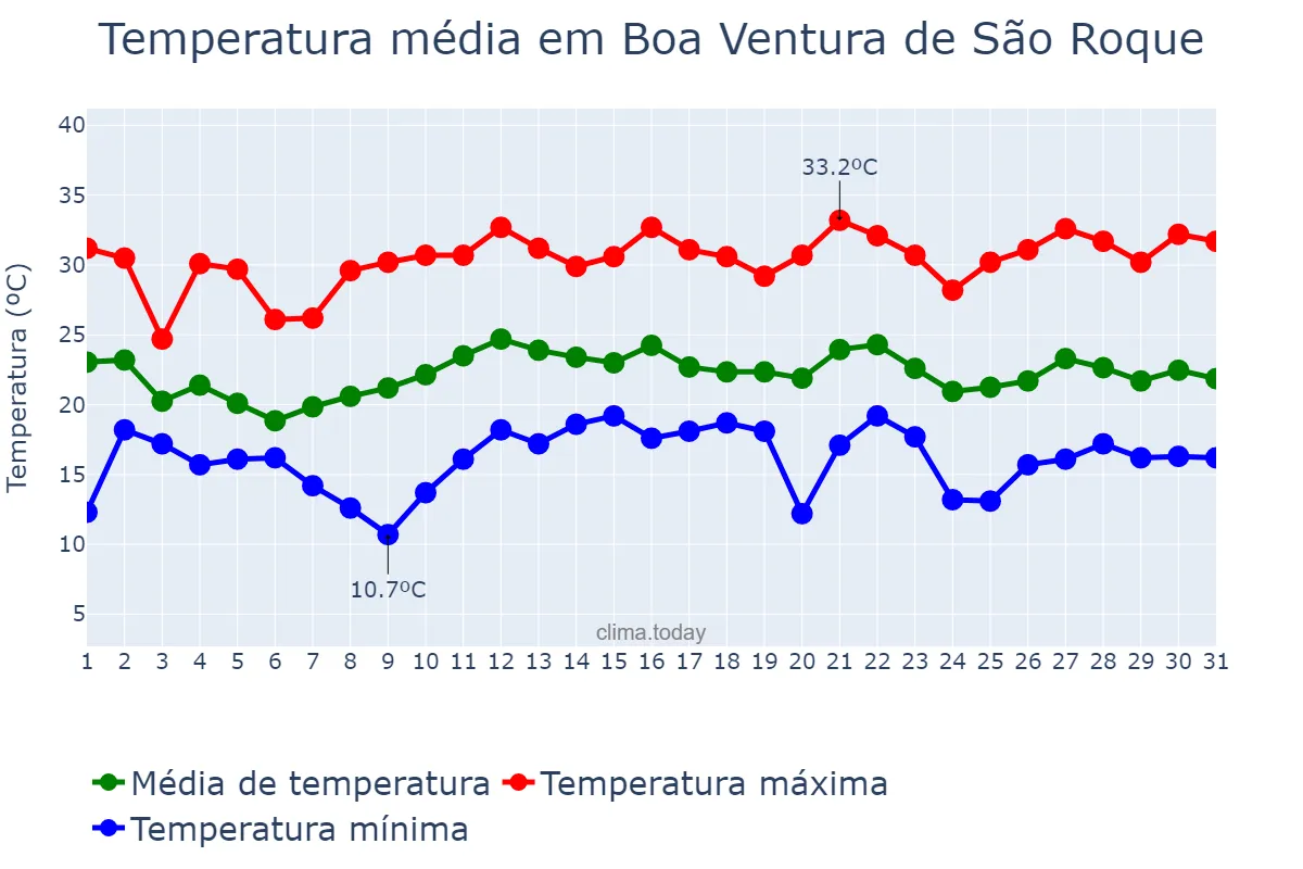 Temperatura em dezembro em Boa Ventura de São Roque, PR, BR