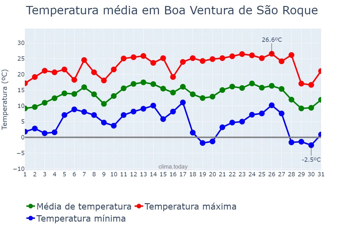 Temperatura em julho em Boa Ventura de São Roque, PR, BR