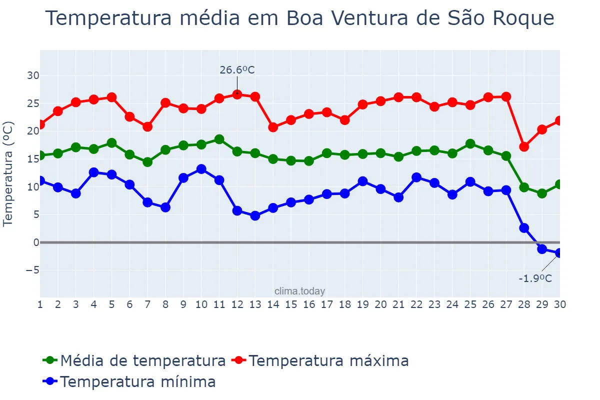 Temperatura em junho em Boa Ventura de São Roque, PR, BR