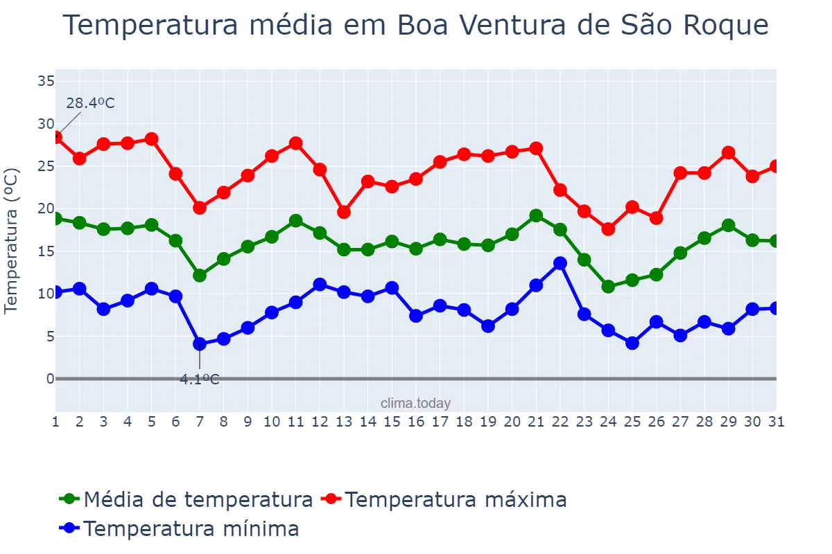 Temperatura em maio em Boa Ventura de São Roque, PR, BR