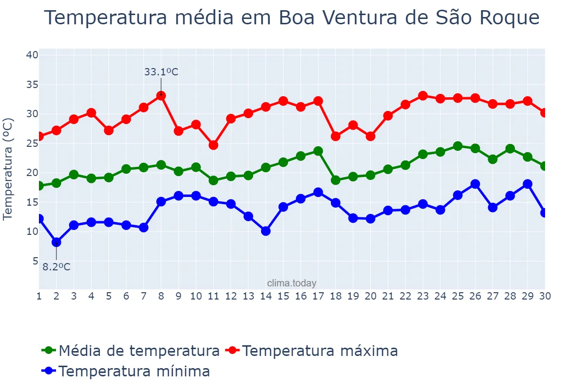 Temperatura em novembro em Boa Ventura de São Roque, PR, BR