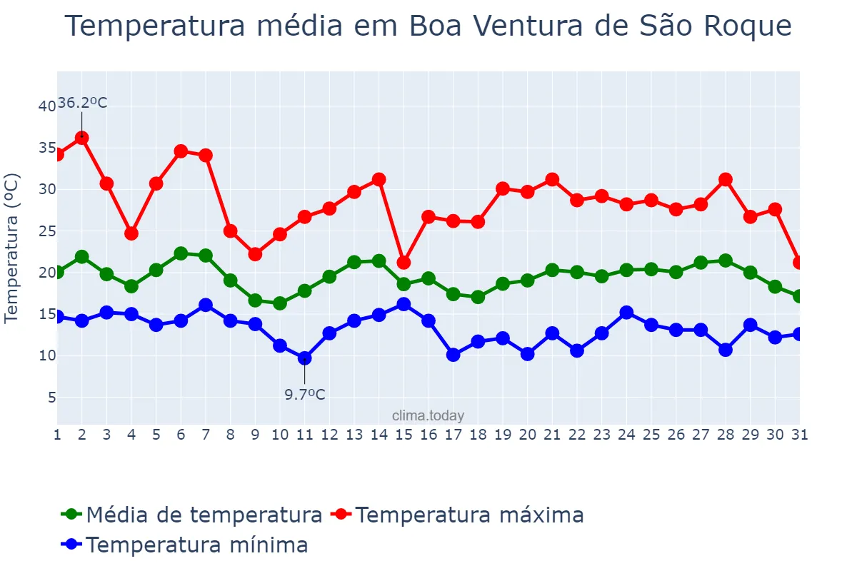 Temperatura em outubro em Boa Ventura de São Roque, PR, BR