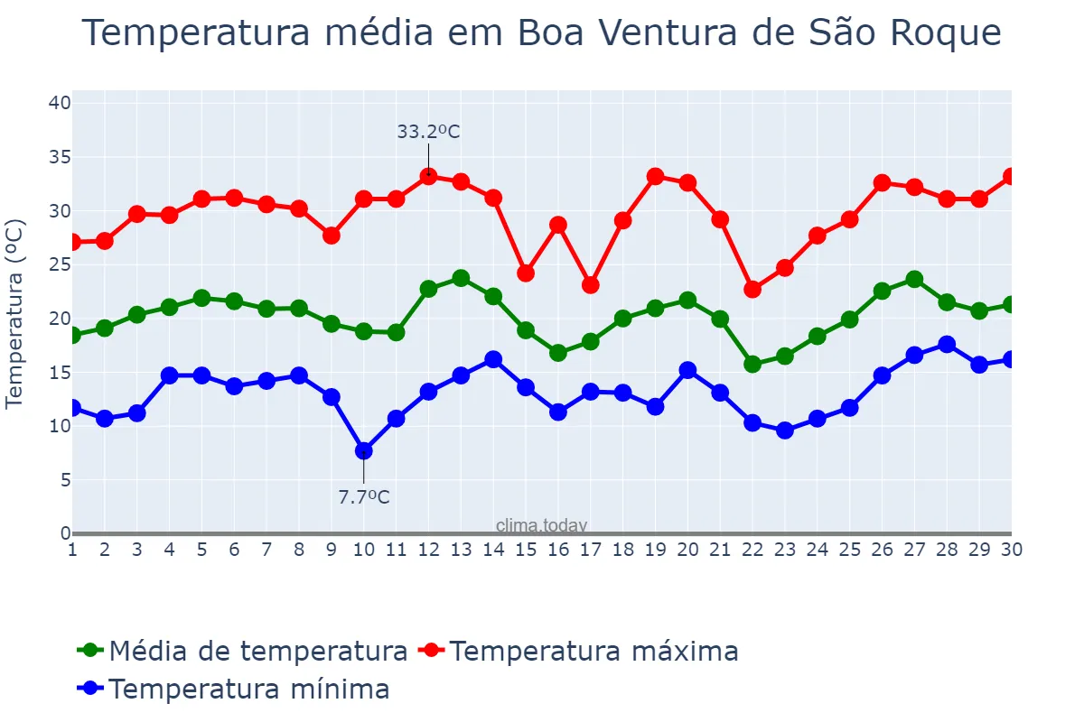 Temperatura em setembro em Boa Ventura de São Roque, PR, BR