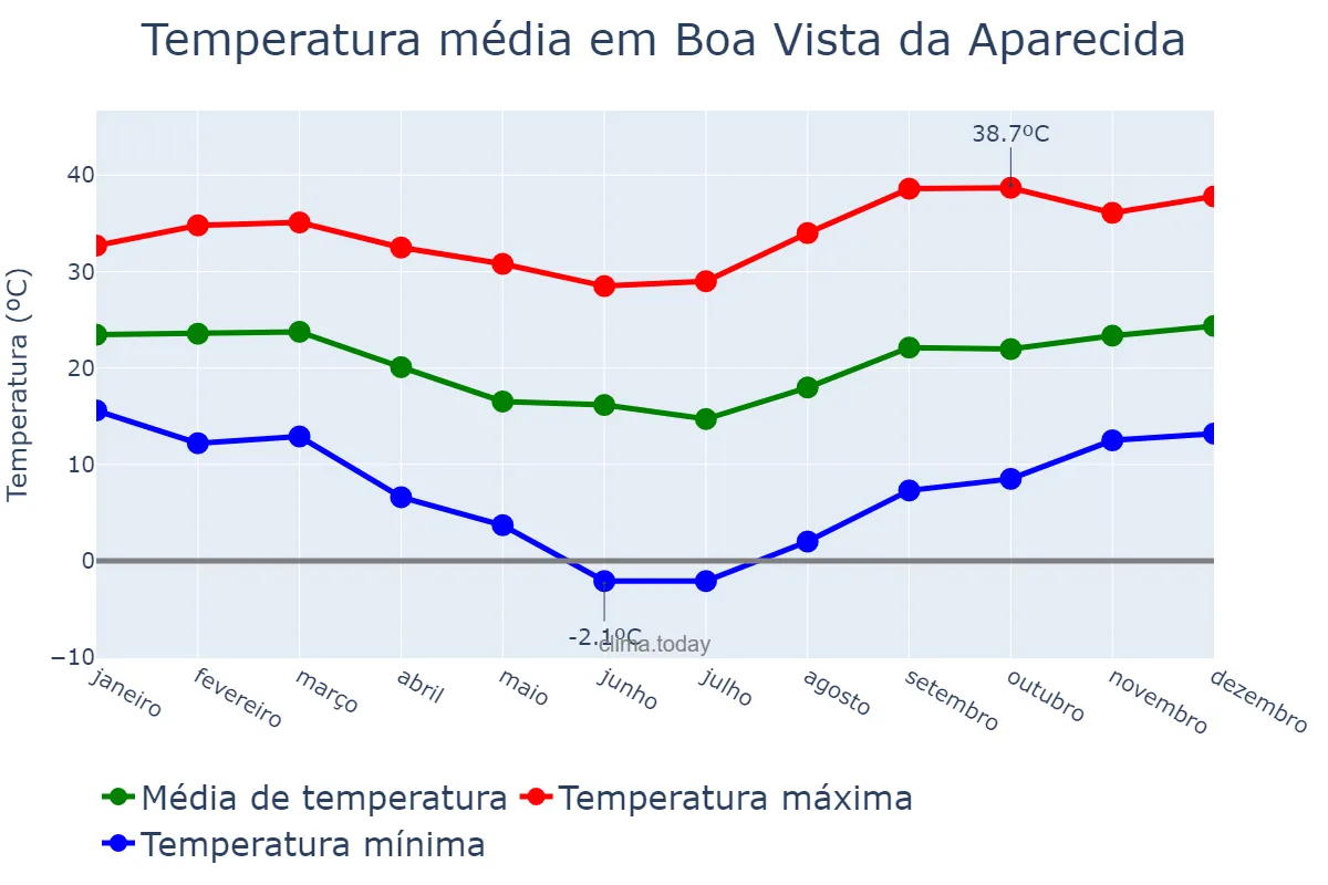 Temperatura anual em Boa Vista da Aparecida, PR, BR