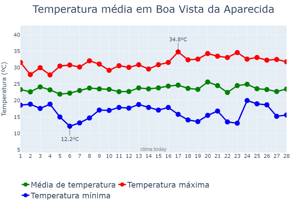 Temperatura em fevereiro em Boa Vista da Aparecida, PR, BR