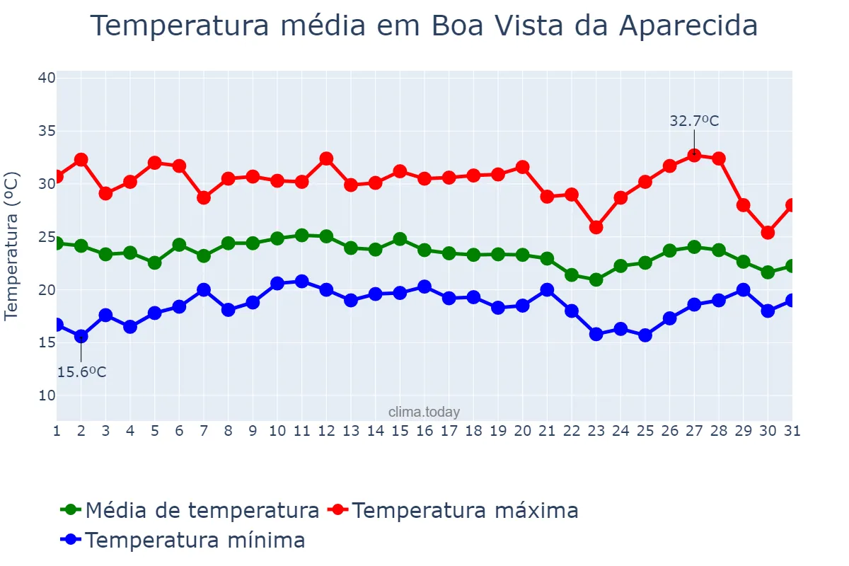 Temperatura em janeiro em Boa Vista da Aparecida, PR, BR