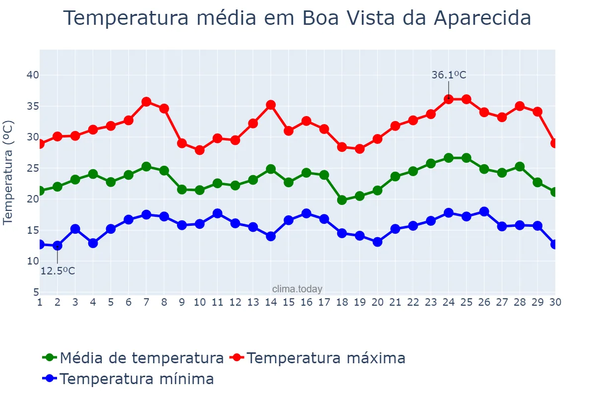 Temperatura em novembro em Boa Vista da Aparecida, PR, BR