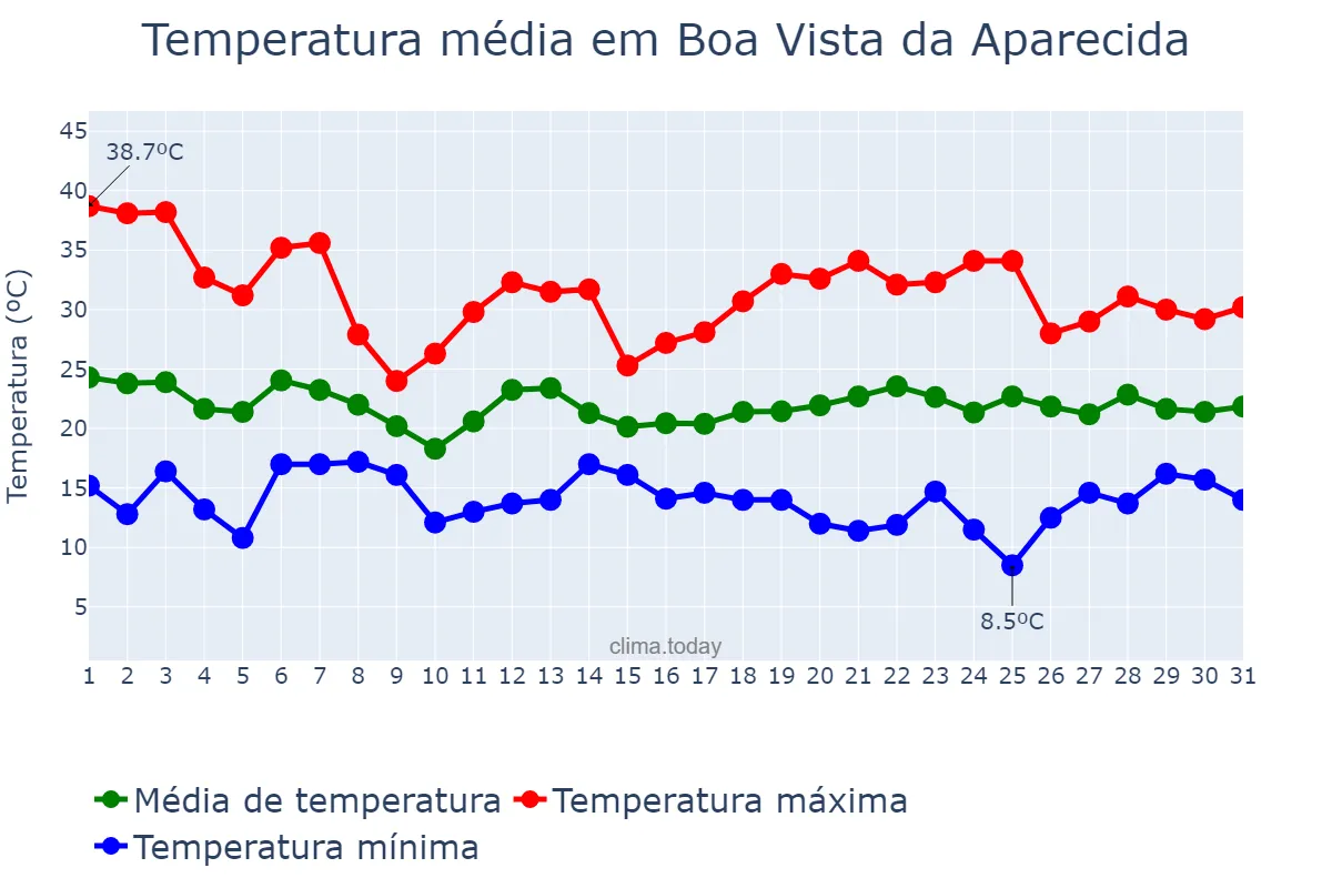 Temperatura em outubro em Boa Vista da Aparecida, PR, BR