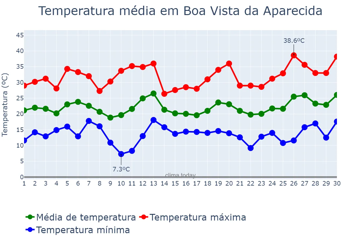 Temperatura em setembro em Boa Vista da Aparecida, PR, BR