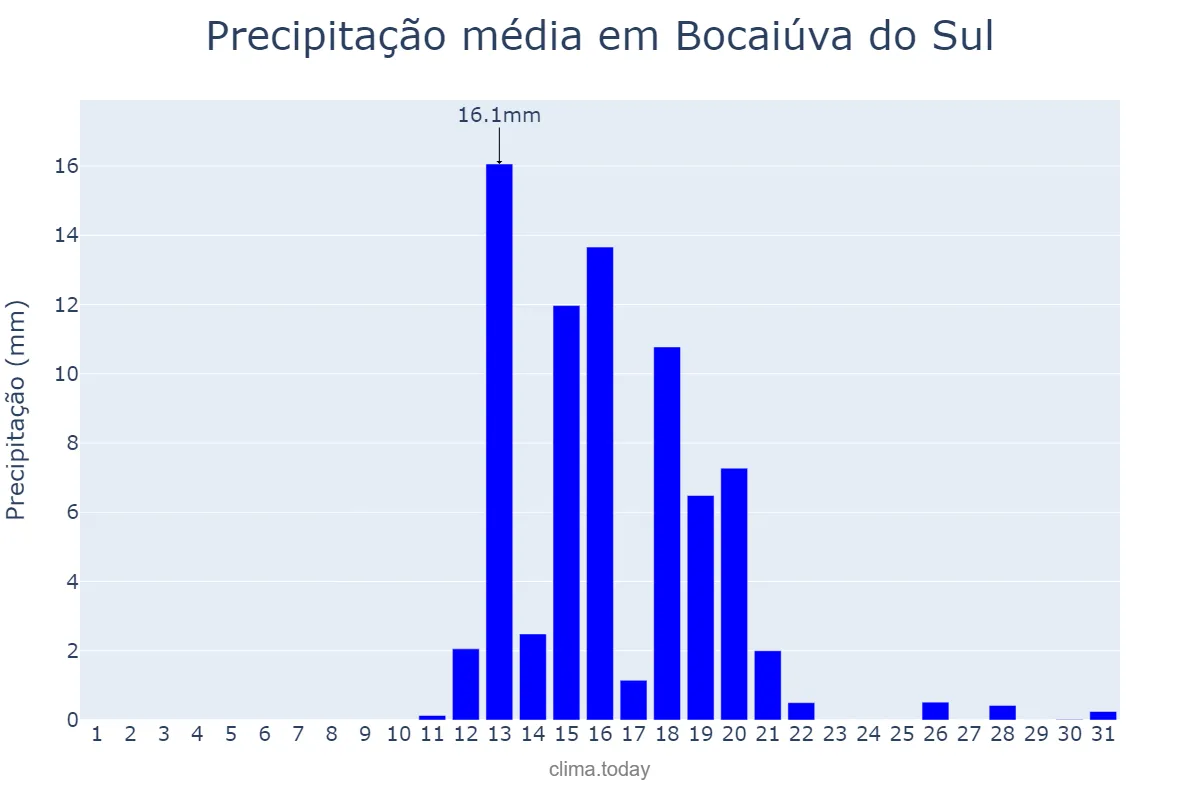 Precipitação em agosto em Bocaiúva do Sul, PR, BR
