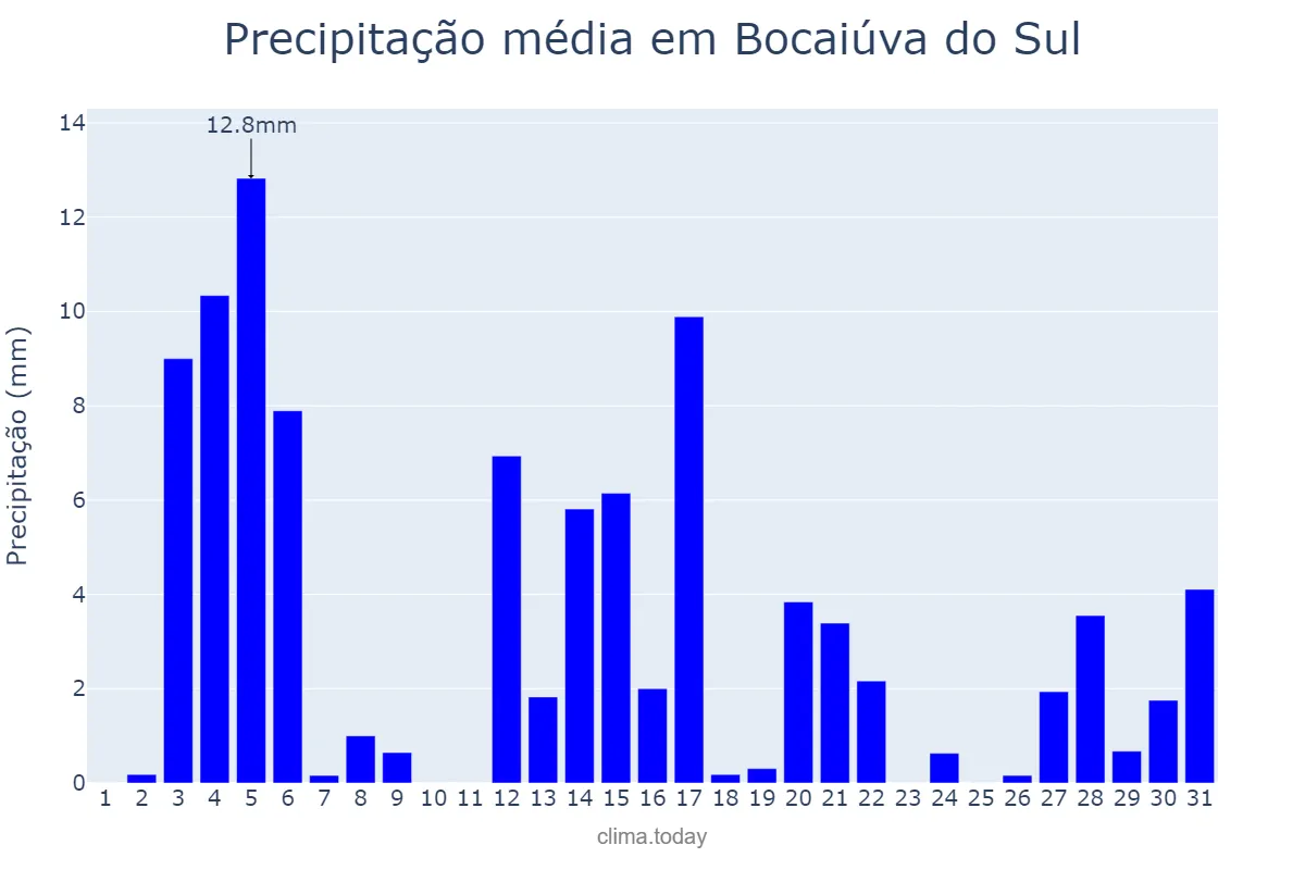 Precipitação em dezembro em Bocaiúva do Sul, PR, BR