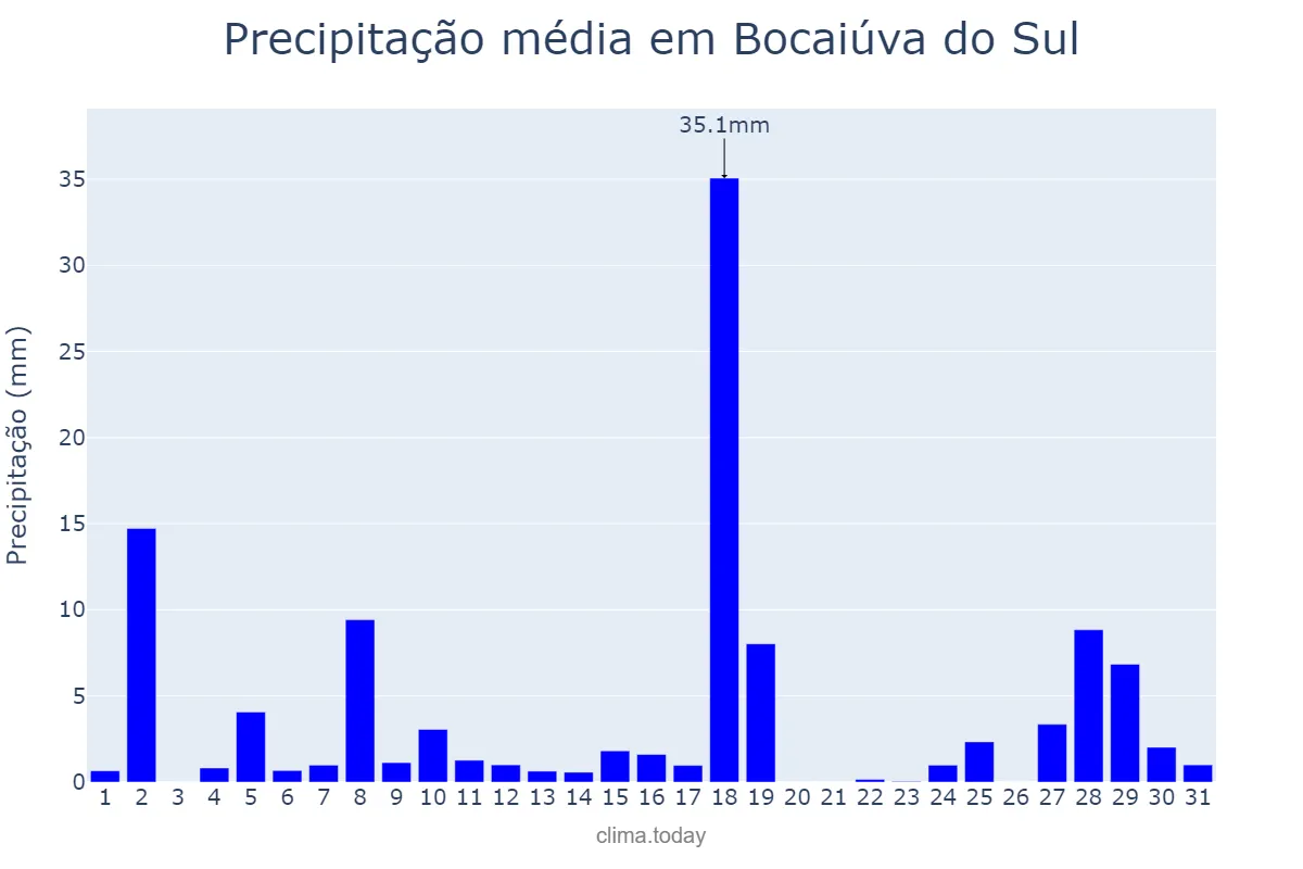 Precipitação em janeiro em Bocaiúva do Sul, PR, BR
