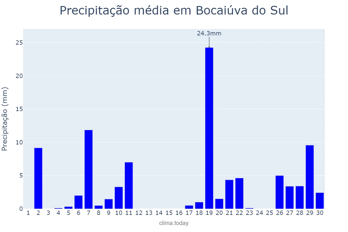 Precipitação em junho em Bocaiúva do Sul, PR, BR