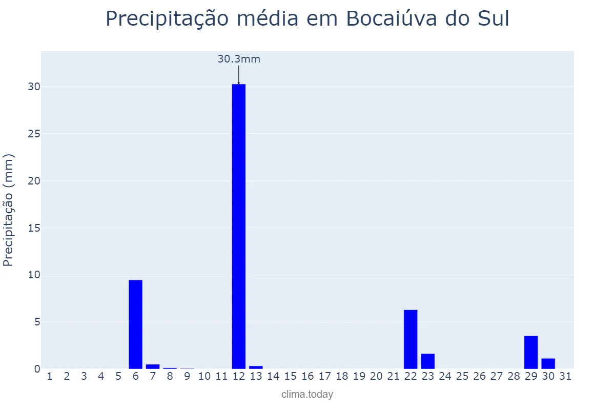 Precipitação em maio em Bocaiúva do Sul, PR, BR