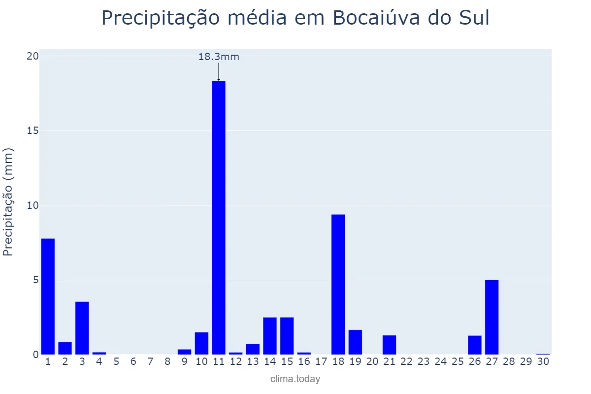 Precipitação em novembro em Bocaiúva do Sul, PR, BR