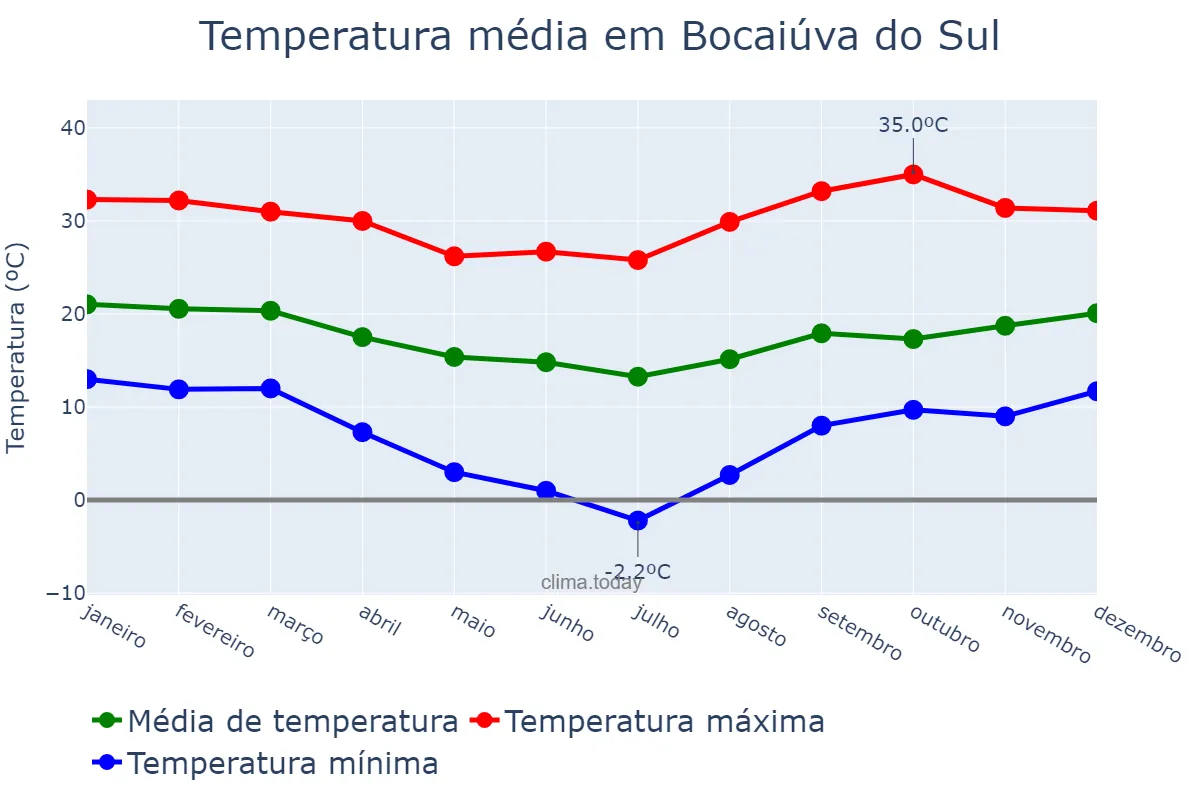 Temperatura anual em Bocaiúva do Sul, PR, BR