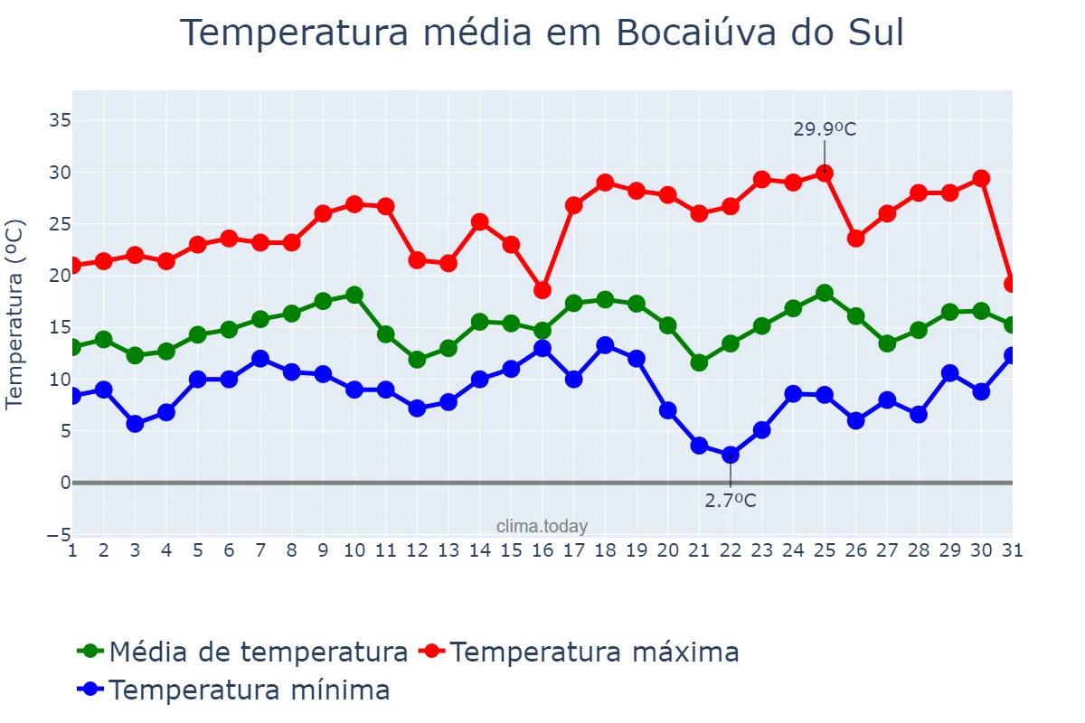 Temperatura em agosto em Bocaiúva do Sul, PR, BR