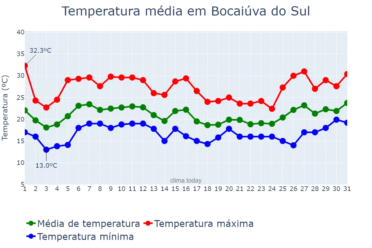 Temperatura em janeiro em Bocaiúva do Sul, PR, BR