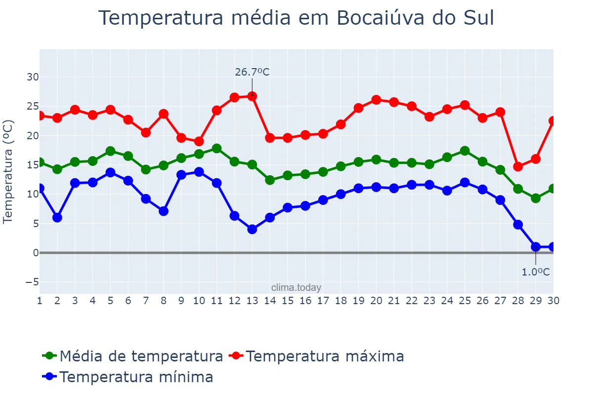 Temperatura em junho em Bocaiúva do Sul, PR, BR