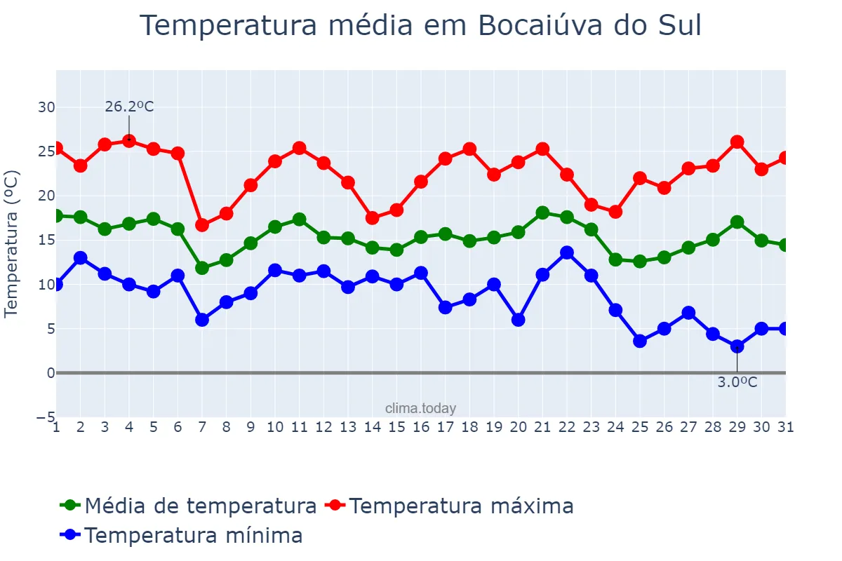 Temperatura em maio em Bocaiúva do Sul, PR, BR