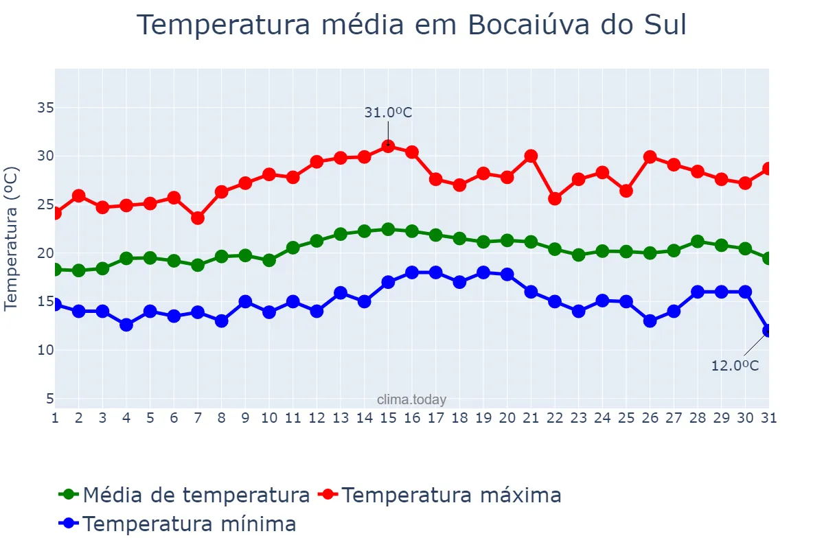 Temperatura em marco em Bocaiúva do Sul, PR, BR