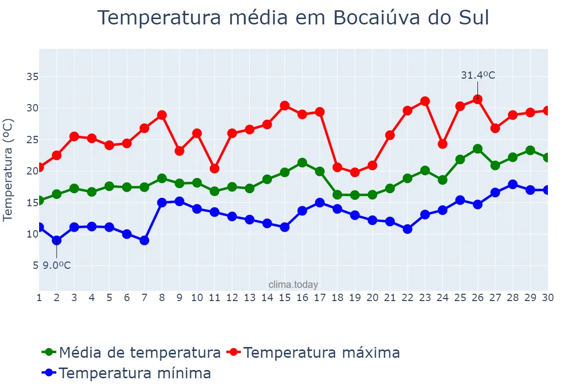 Temperatura em novembro em Bocaiúva do Sul, PR, BR