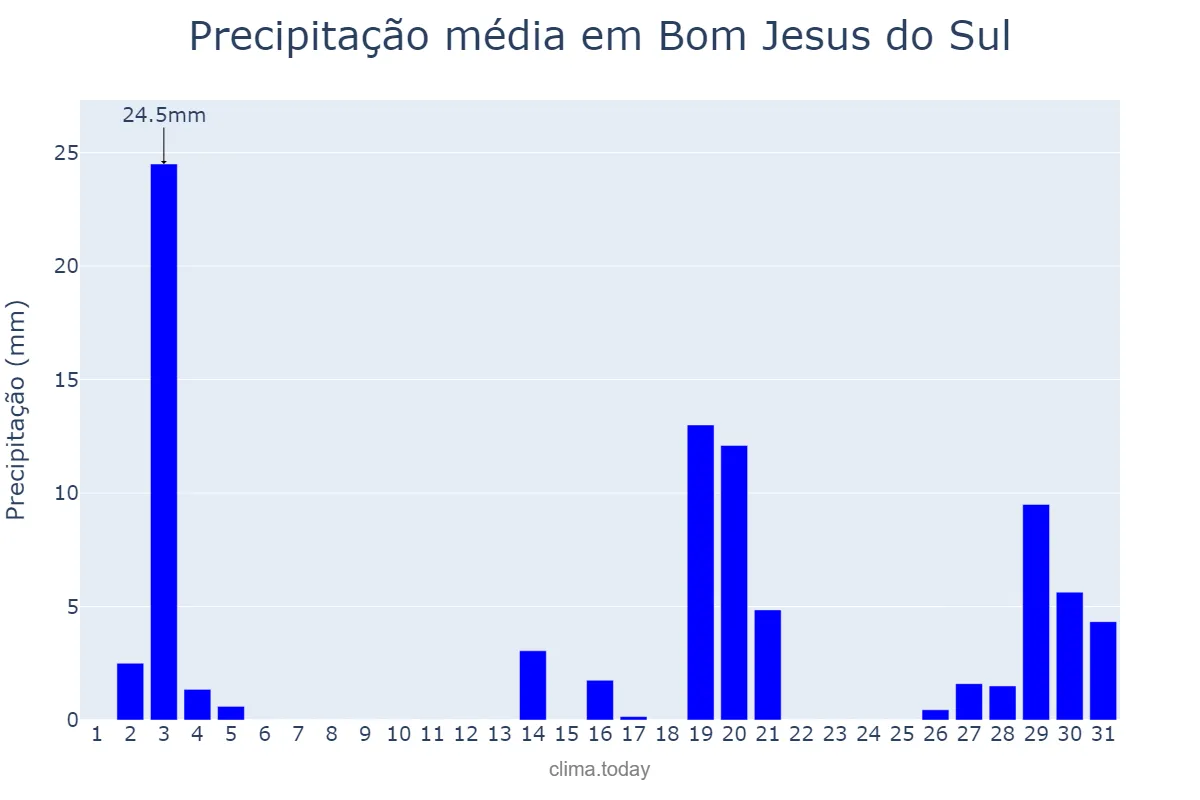 Precipitação em dezembro em Bom Jesus do Sul, PR, BR