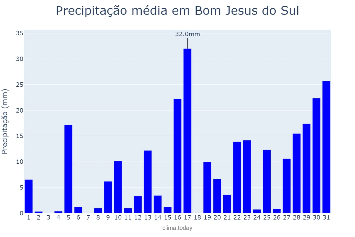 Precipitação em janeiro em Bom Jesus do Sul, PR, BR
