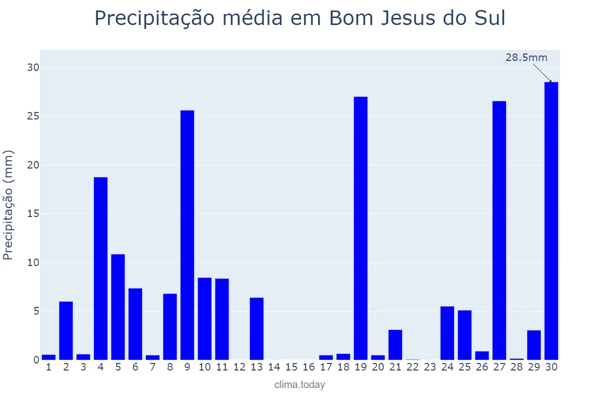 Precipitação em junho em Bom Jesus do Sul, PR, BR