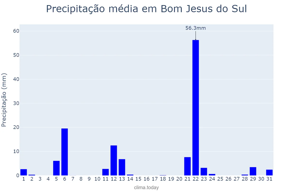 Precipitação em maio em Bom Jesus do Sul, PR, BR