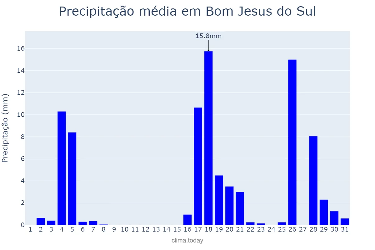 Precipitação em marco em Bom Jesus do Sul, PR, BR
