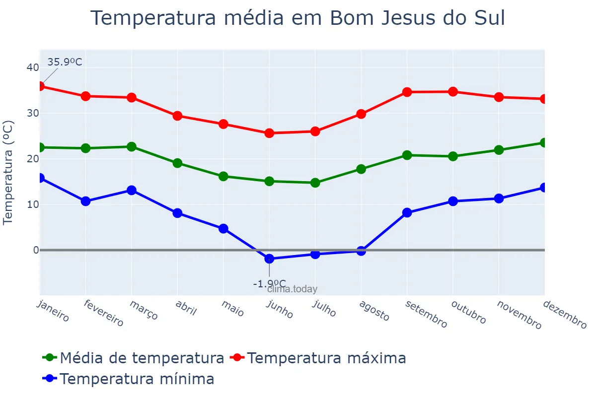 Temperatura anual em Bom Jesus do Sul, PR, BR