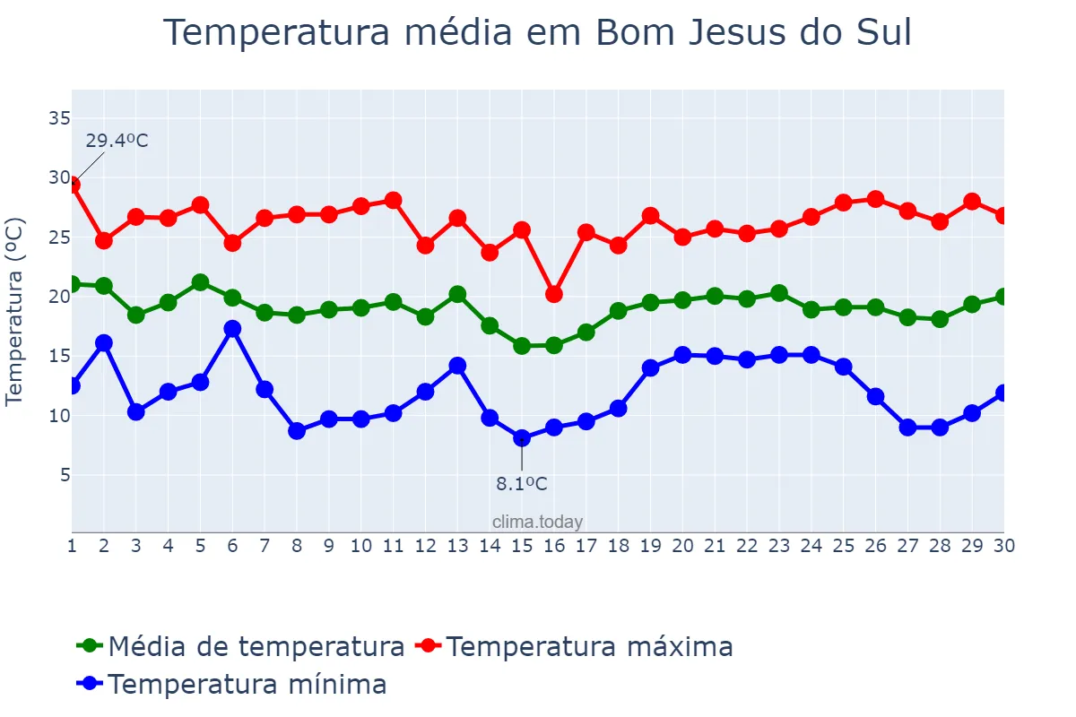 Temperatura em abril em Bom Jesus do Sul, PR, BR