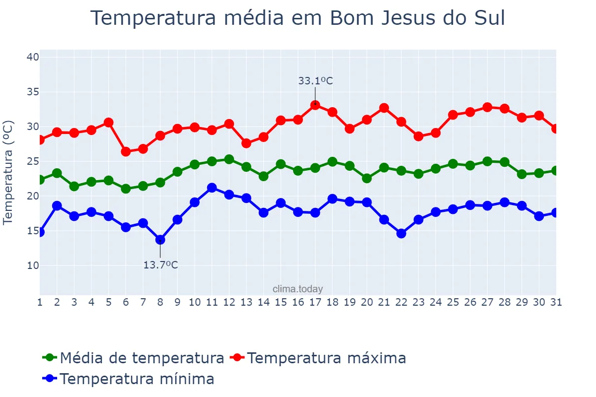 Temperatura em dezembro em Bom Jesus do Sul, PR, BR
