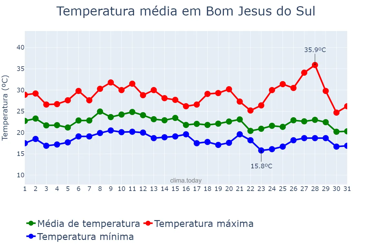 Temperatura em janeiro em Bom Jesus do Sul, PR, BR