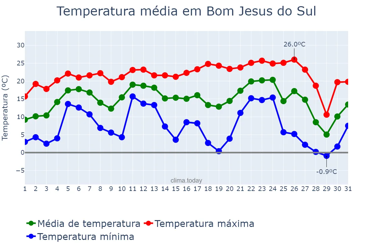 Temperatura em julho em Bom Jesus do Sul, PR, BR
