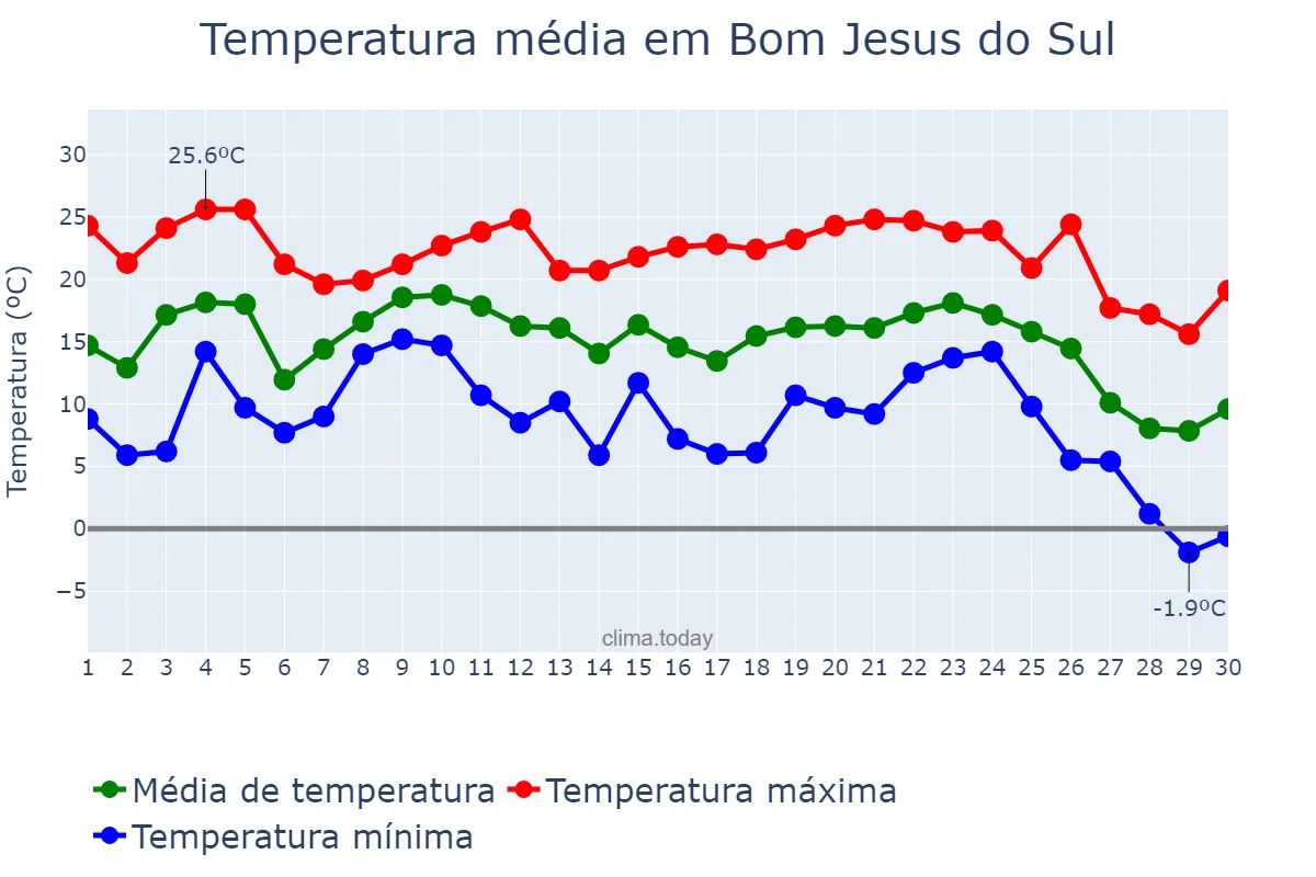 Temperatura em junho em Bom Jesus do Sul, PR, BR