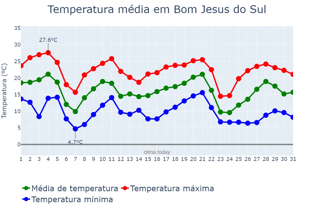 Temperatura em maio em Bom Jesus do Sul, PR, BR