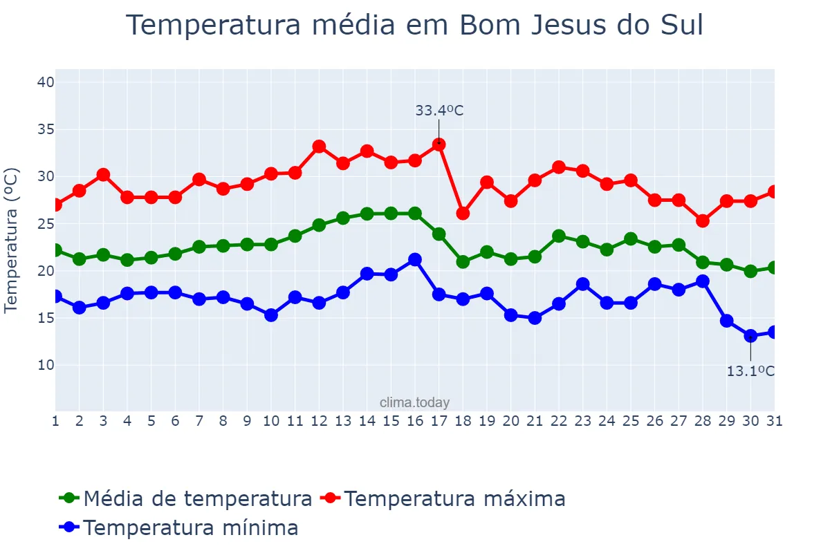 Temperatura em marco em Bom Jesus do Sul, PR, BR