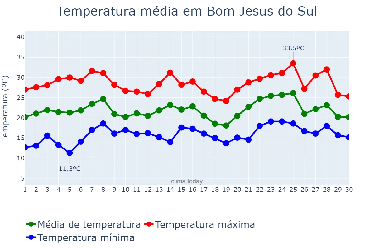 Temperatura em novembro em Bom Jesus do Sul, PR, BR
