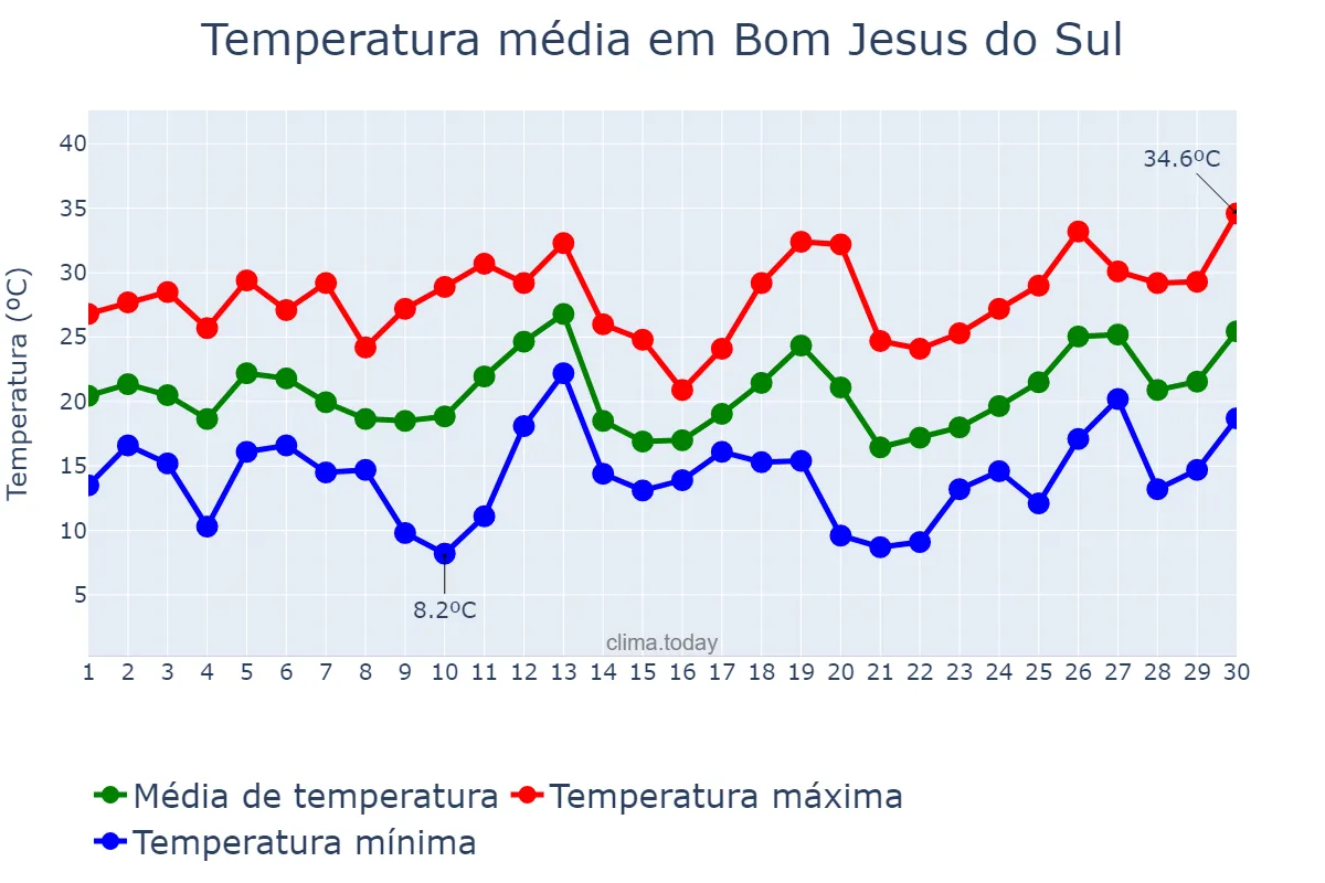 Temperatura em setembro em Bom Jesus do Sul, PR, BR