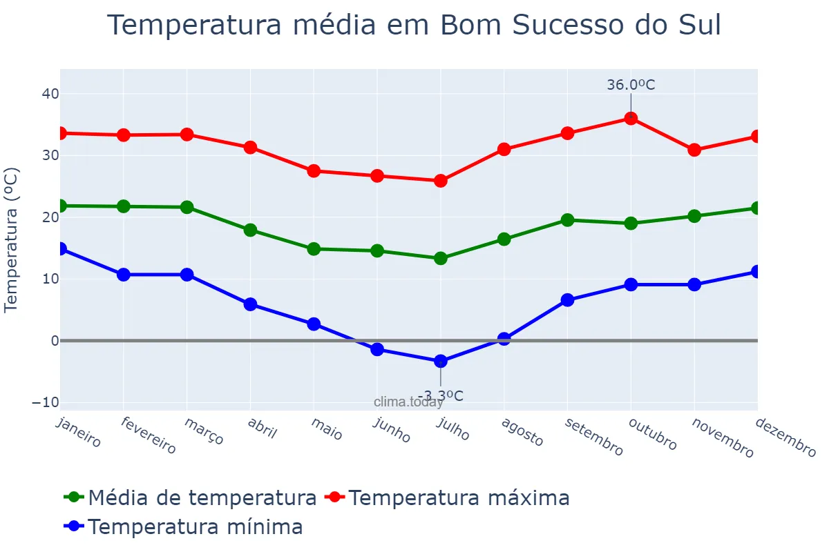 Temperatura anual em Bom Sucesso do Sul, PR, BR