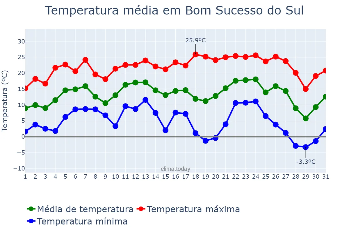 Temperatura em julho em Bom Sucesso do Sul, PR, BR
