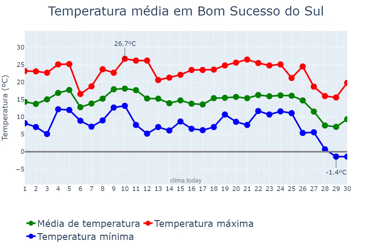 Temperatura em junho em Bom Sucesso do Sul, PR, BR
