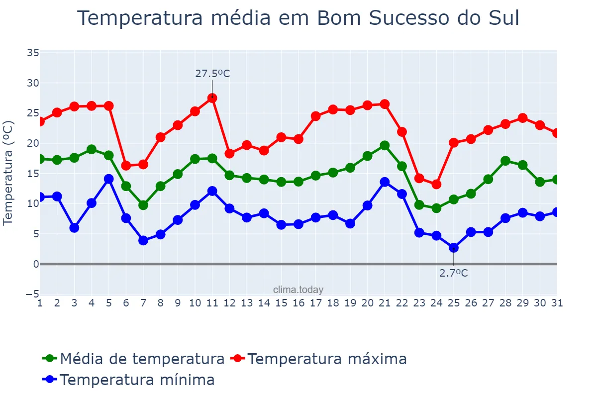 Temperatura em maio em Bom Sucesso do Sul, PR, BR